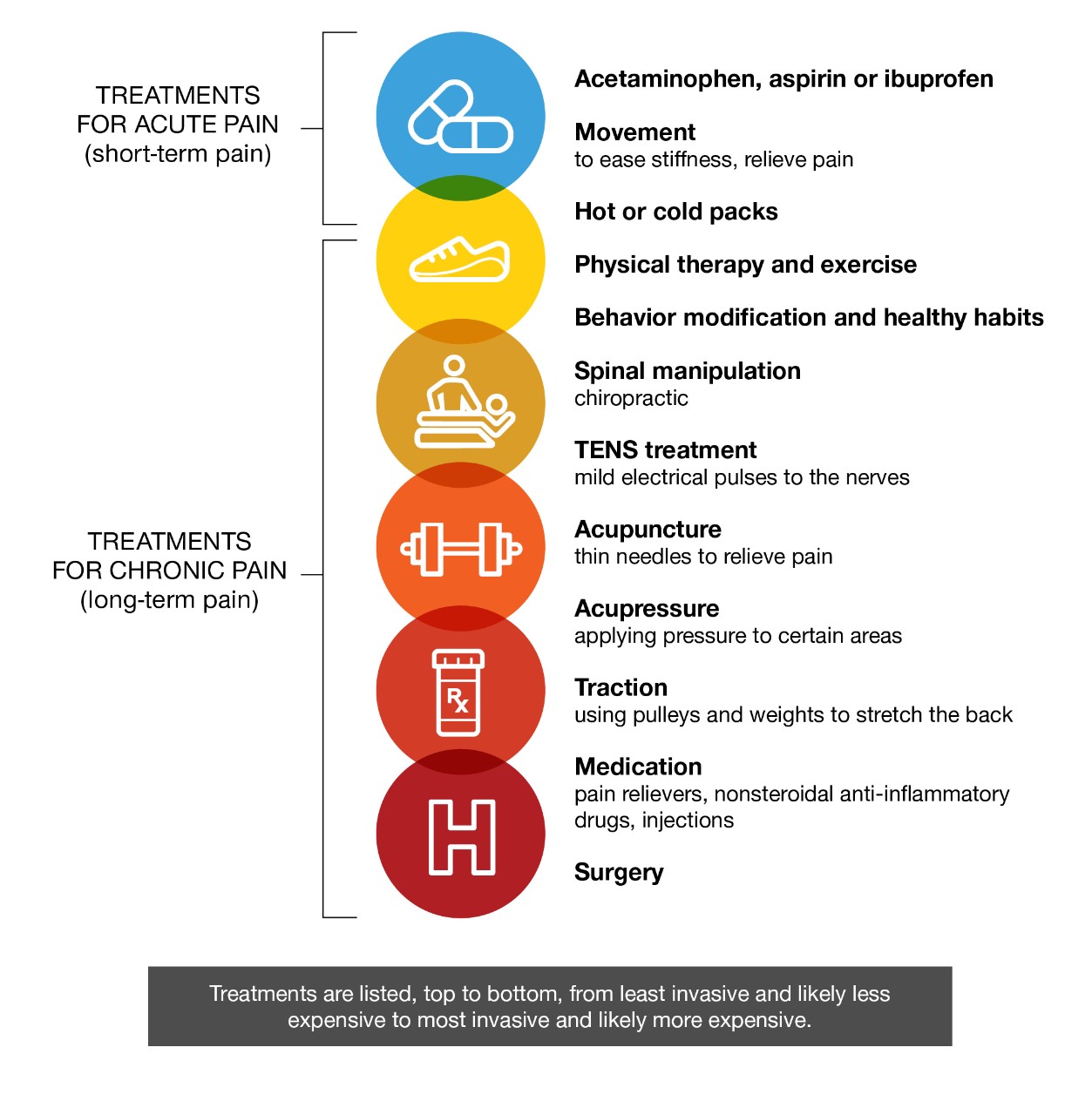 Continuum of treatments listed from least invasive and likely less expensive to most invasive and likely more expensive